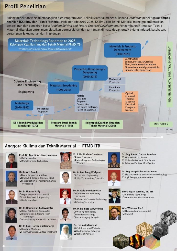 Program Studi Teknik Material Fakultas Teknik Mesin Dan Dirgantara Institut Teknologi Bandung