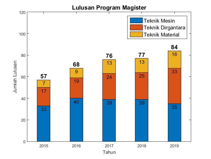 Lulusan Program Magister