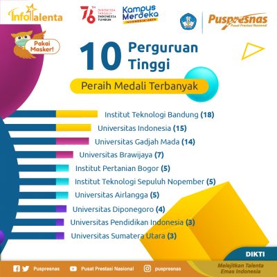 Sumber: Pusat Prestasi Nasional - Kementerian Pendidikan dan Kebudayaan